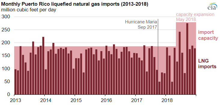 Puerto Rico’s LNG imports return to pre-hurricane Maria numbers