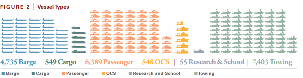 USCG: More than 25,000 deficiencies reported in 2018