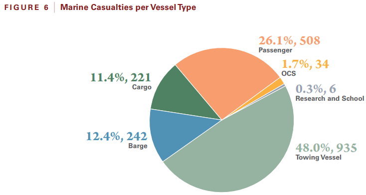 USCG: More than 25,000 deficiencies reported in 2018