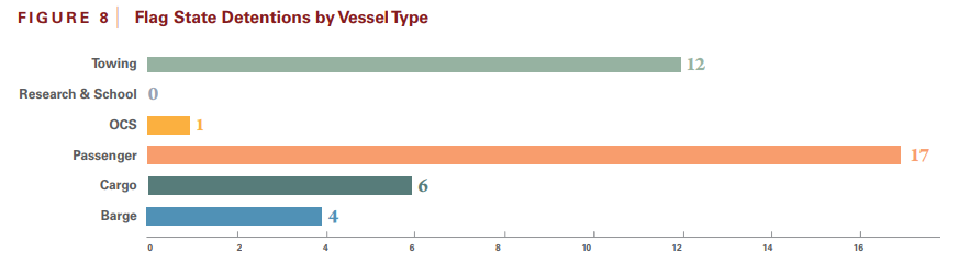 USCG: More than 25,000 deficiencies reported in 2018