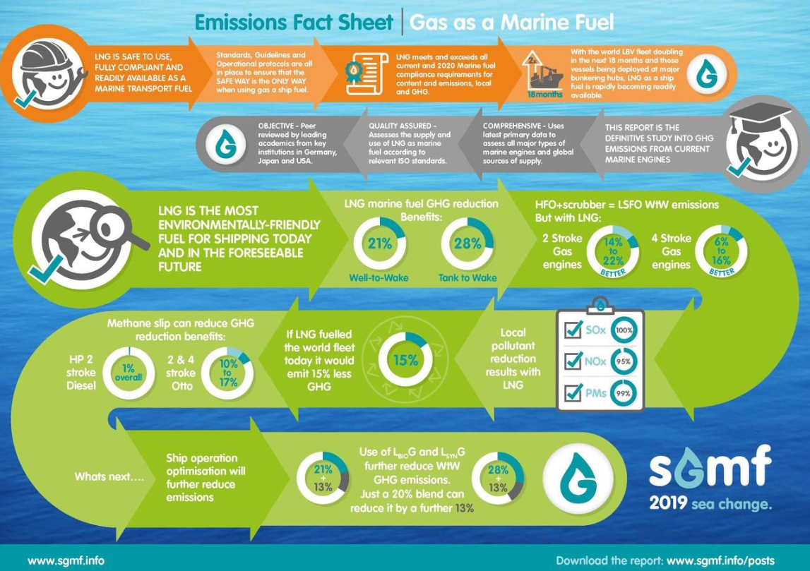 Infographic: LNG reduces GHG emissions by 21%