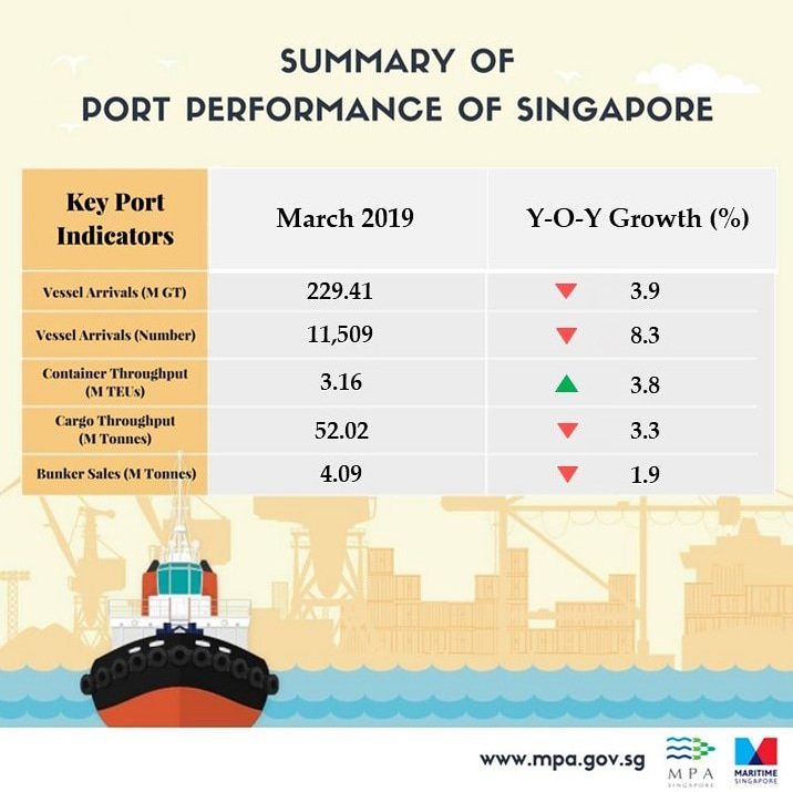 Infographic: MPA Singapore port performance for March 2019
