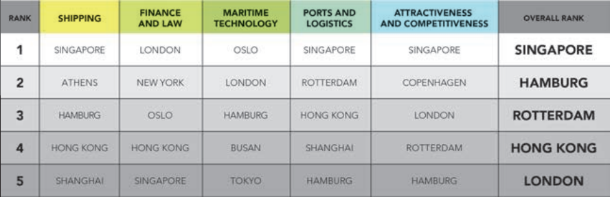 Singapore the leading maritime capital, report notes