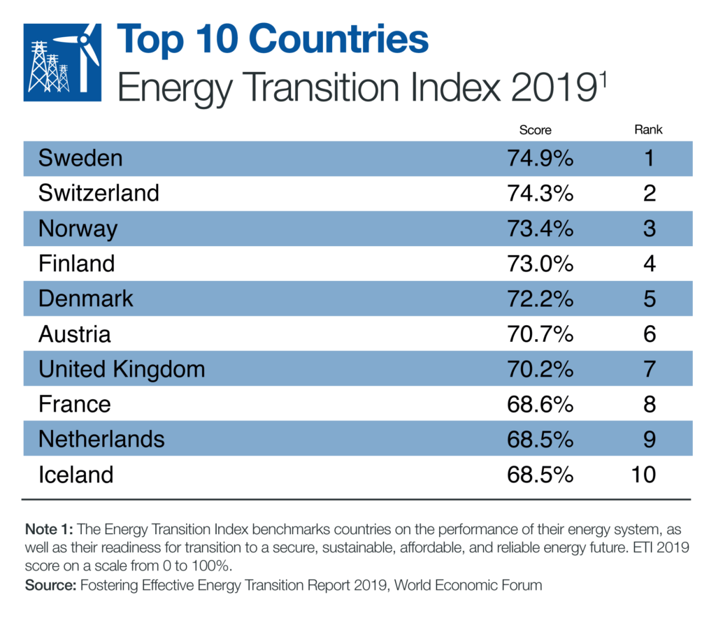 Top 10 countries most ready for energy transition
