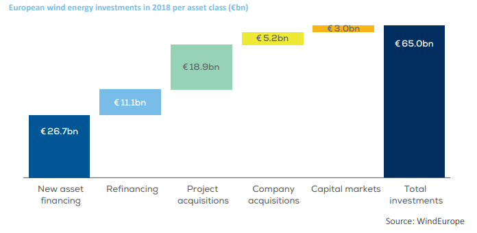 Europe invests €27 billion in new wind farms in 2018