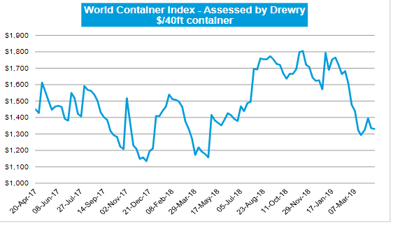 Drewry: World Container Index down by 0.3%