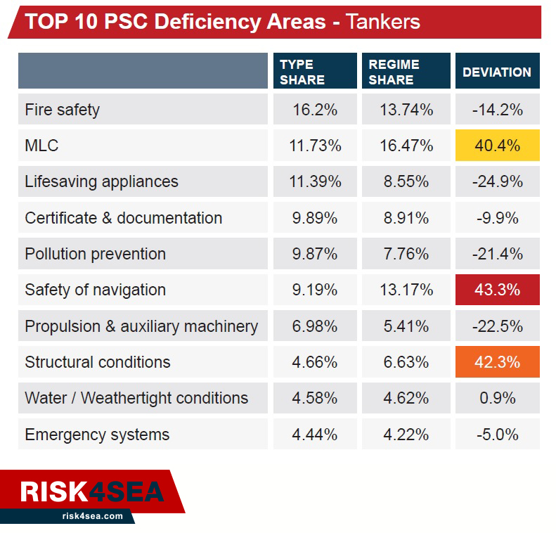 PSC Focus Infographic: How vessel type determines PSC performance
