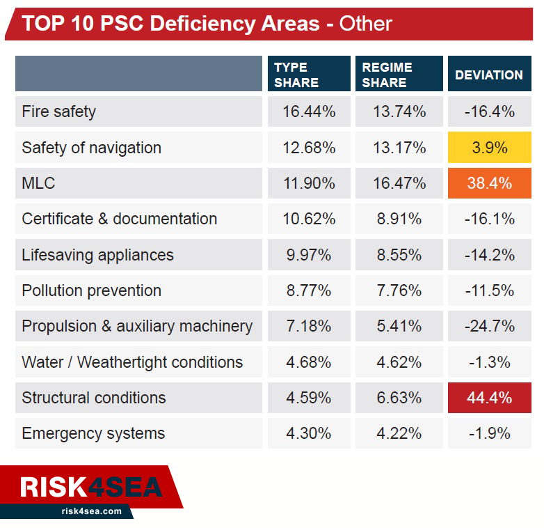 PSC Focus Infographic: How vessel type determines PSC performance