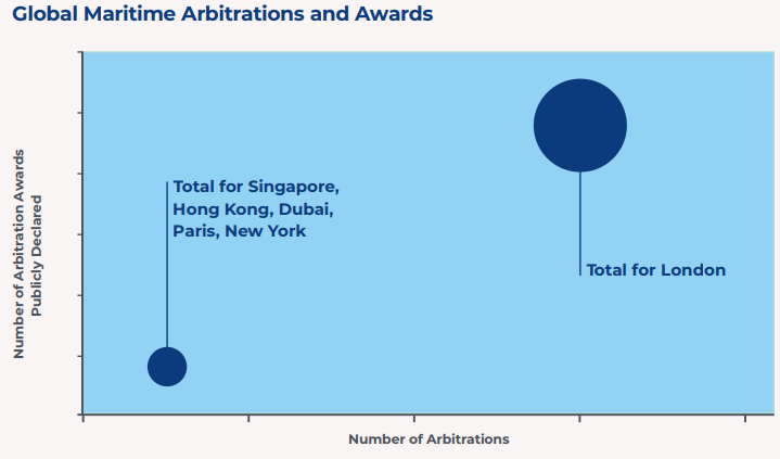 London will continue as an arbitration leader