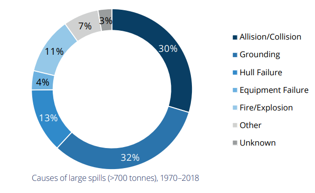 types-of-oil-spills-and-primary-causes-safety4sea