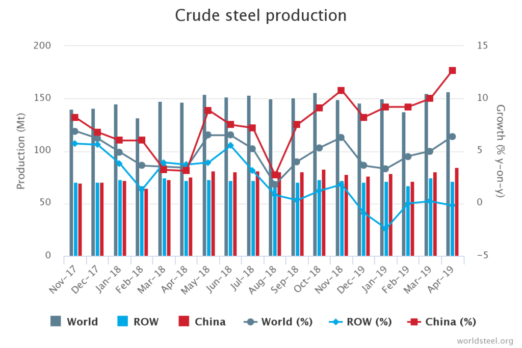 World steel production rose by 6.4% in April 2019