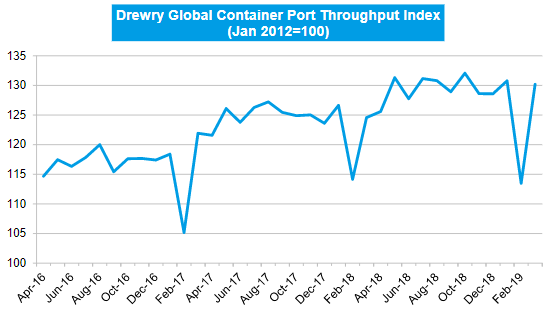 Drewry: Container port throughput index bounced back in March