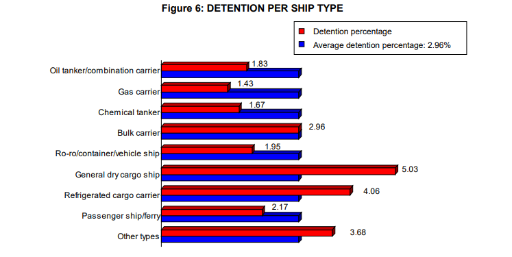 Tokyo MoU: Ship detentions drop in 2018, ISM remains key cause