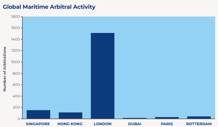 London will continue as an arbitration leader