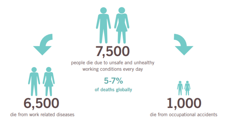 ilo-2-78-million-workers-die-from-occupational-accidents-annually