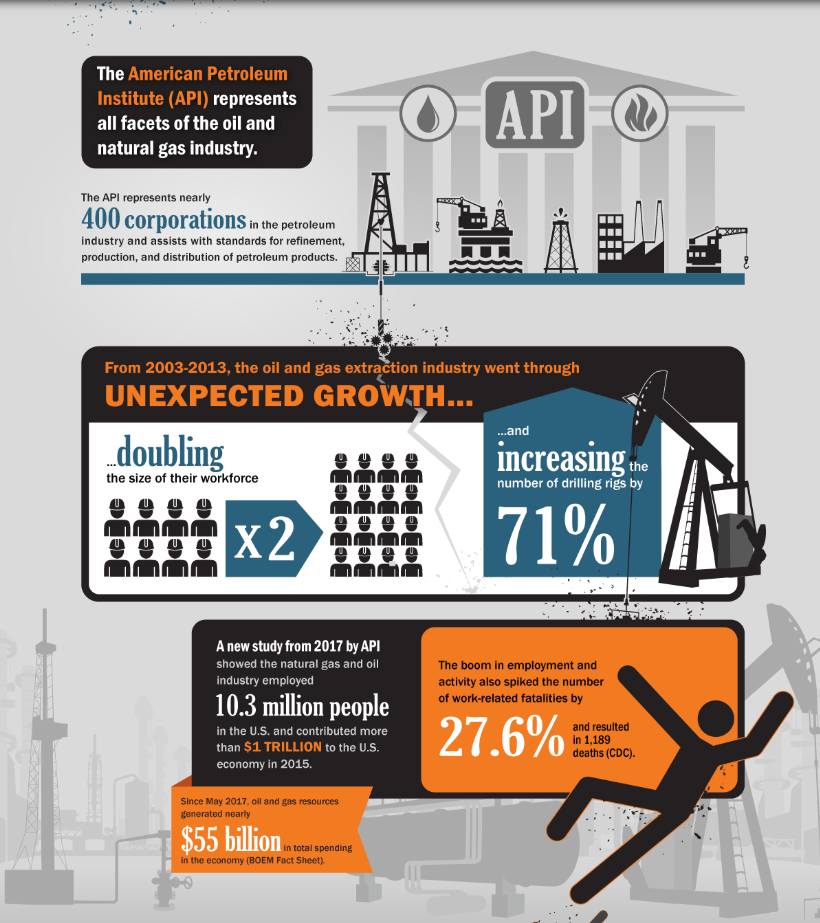 Infographic: US oil and gas industry is dangerous