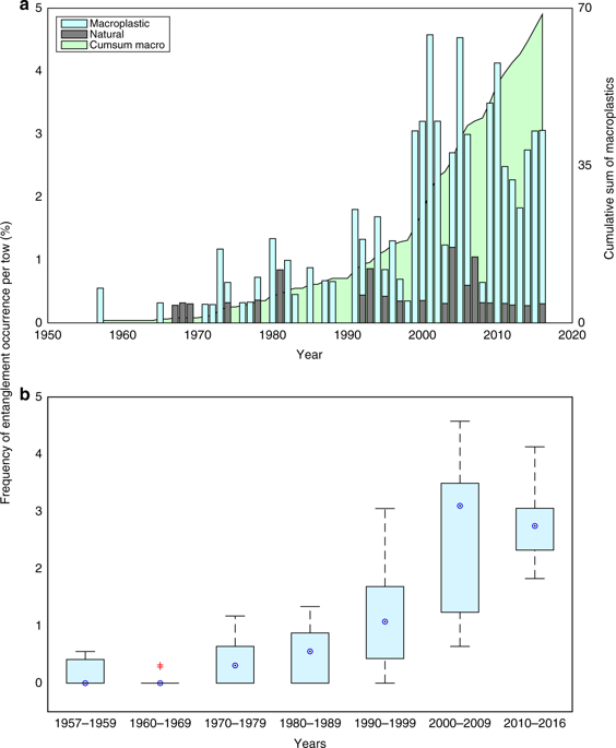 Ocean plastic keeps rising, study says