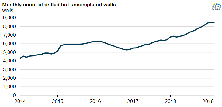 Drilled but uncompleted wells in US increase