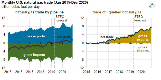 US a net exporter of natural gas for over 12 consecutive months