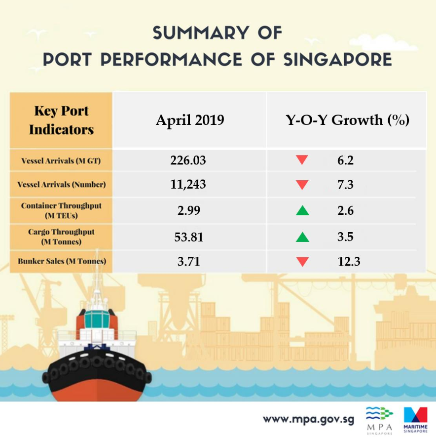 Inforgraphic: MPA Singapore port performance for April