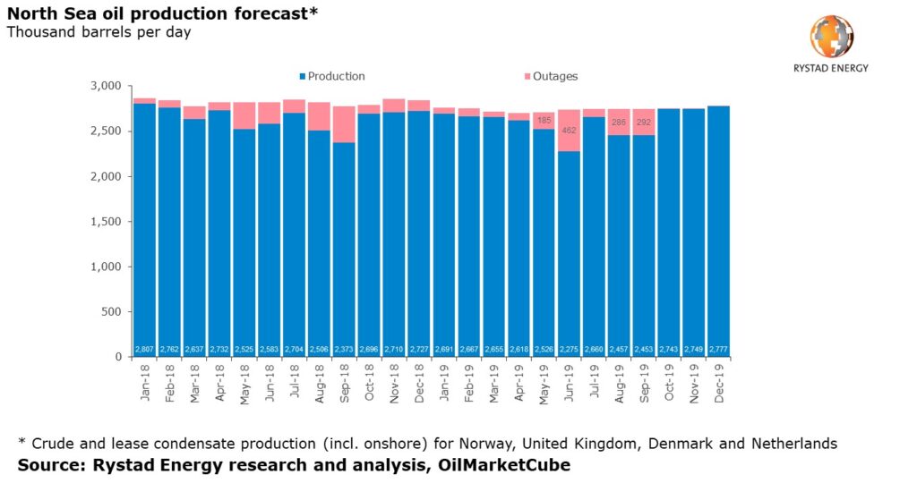 North Sea oil production to face difficulties