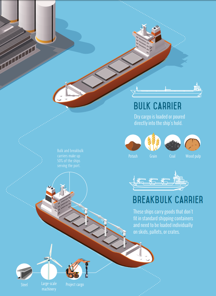 Infographic: Types of ships calling Port of Vancouver