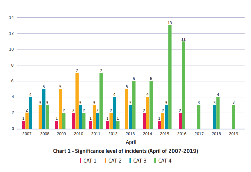 ReCAAP ISC: Piracy in January-April 2019 the lowest in 13 years