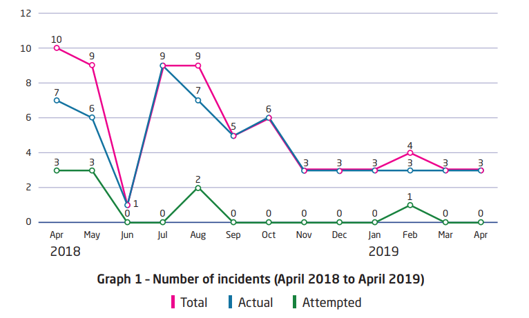 ReCAAP ISC: Piracy in January-April 2019 the lowest in 13 years