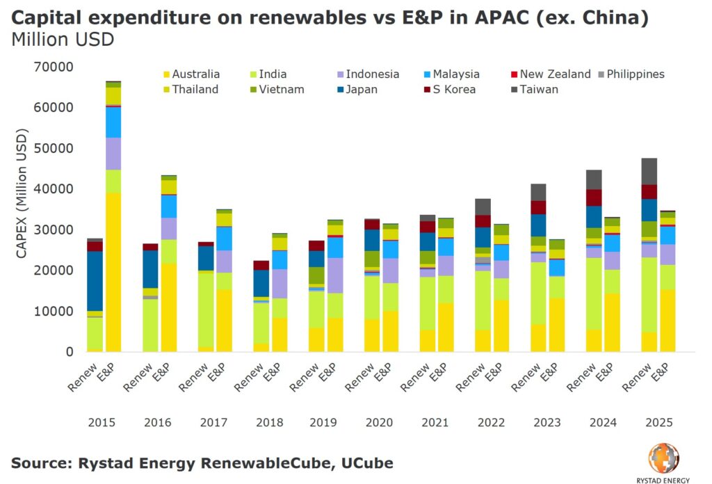 Investment in renewables to overtake oil and gas in Asia Pacific