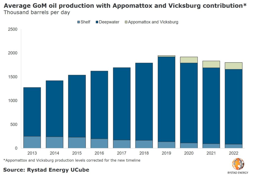 Rystad&#8217;s oil production in Mexico to hit record