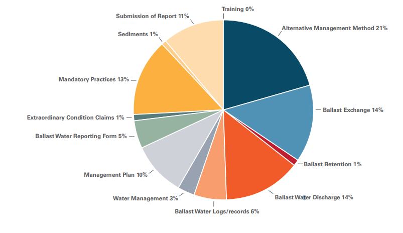 USCG: BWM compliance in the US in 2018