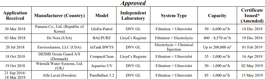 USCG awards 19th BWMS Type Approval certificate