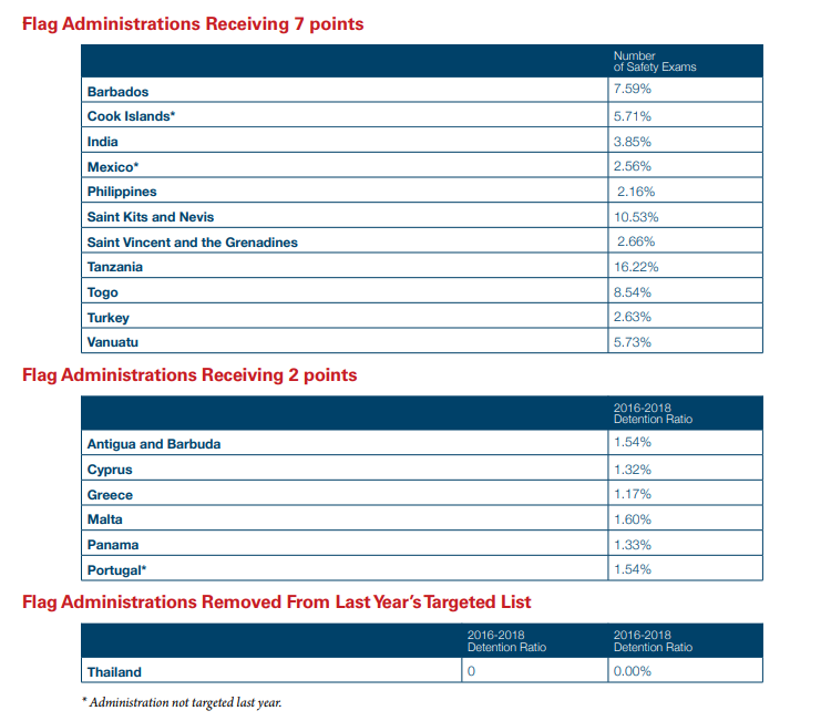 USCG: Flag administration safety and security performance 2018