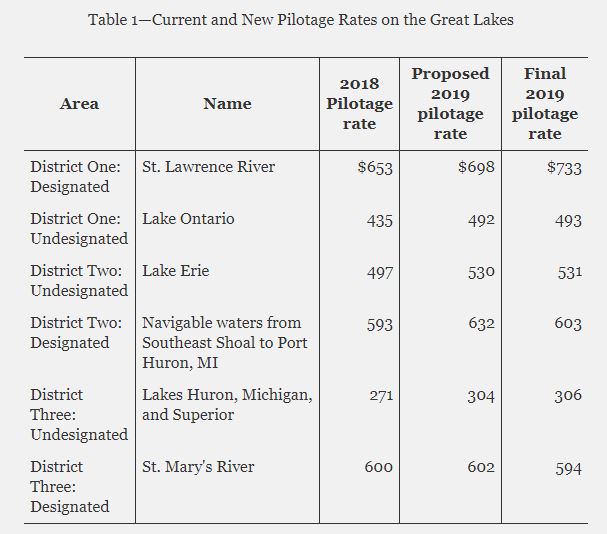 USCG: Great Lakes Pilotage rates 2019 review