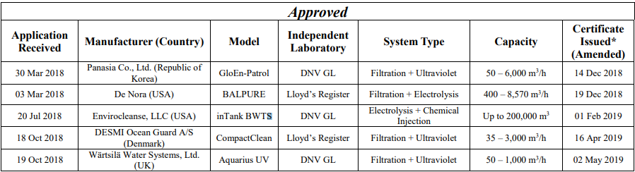 USCG receives 25th application for BWMS type approval