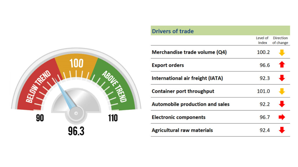 Trade weakness continues into second quarter, WTO reports
