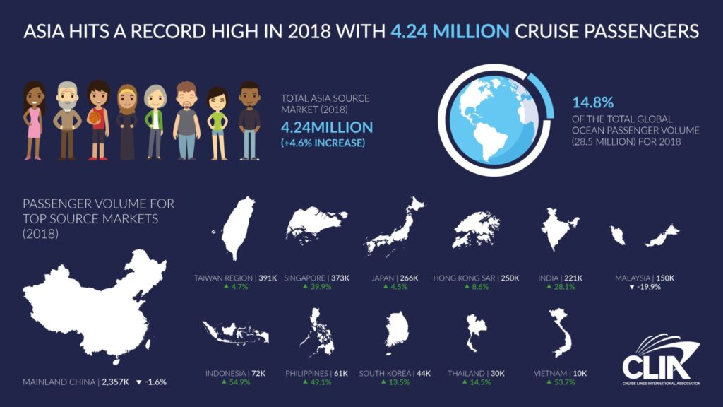 Infographic: Cruise industry in numbers for Asia in 2018