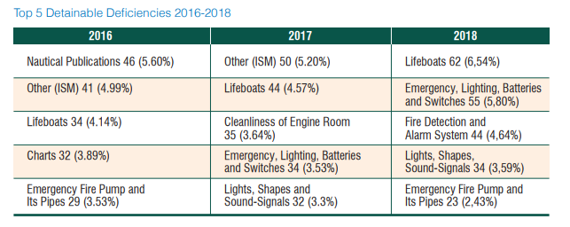 Black Sea MoU: Ship detentions decreased in 2018