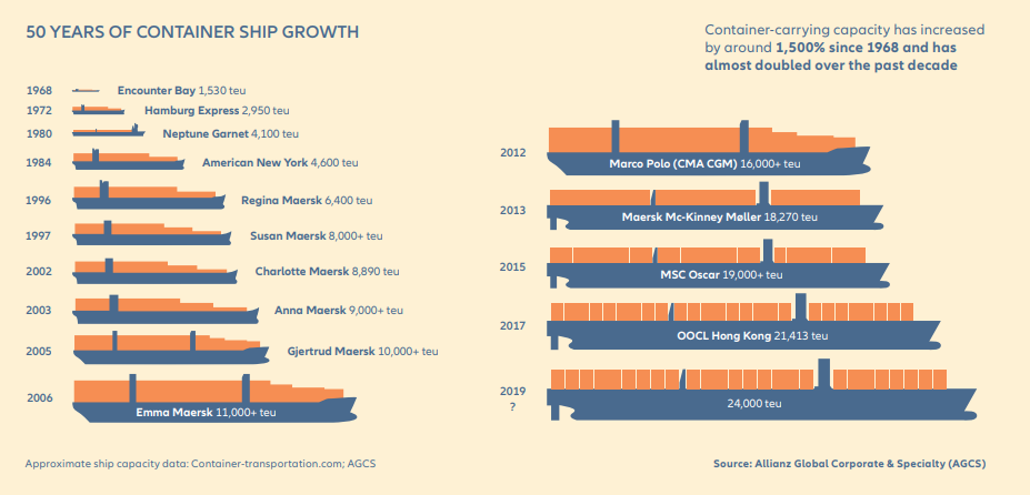 Allianz: Larger vessels bring bigger losses