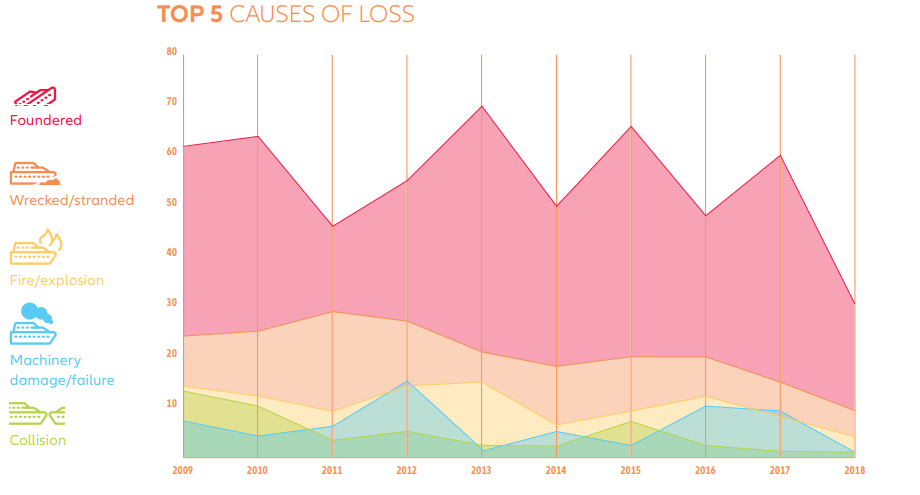 Infographics: Key figures of total shipping losses 2009-2018