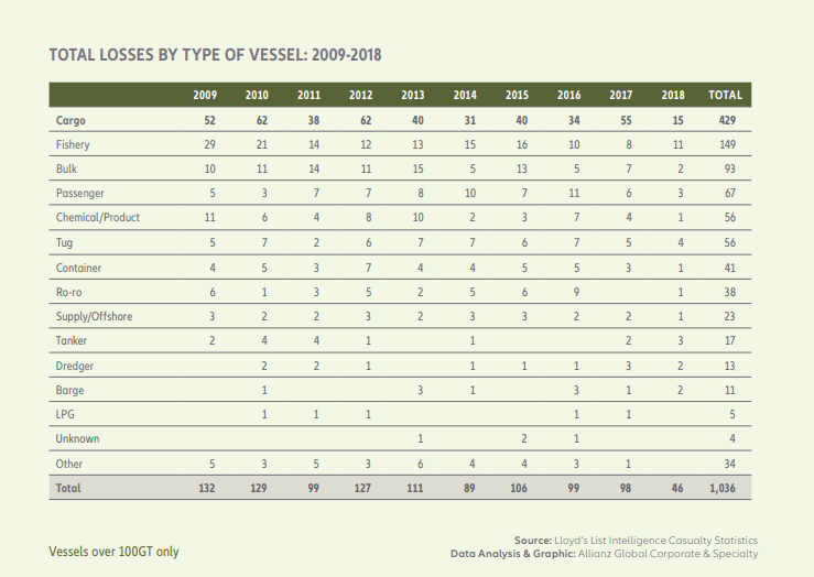 Infographics: Key figures of total shipping losses 2009-2018