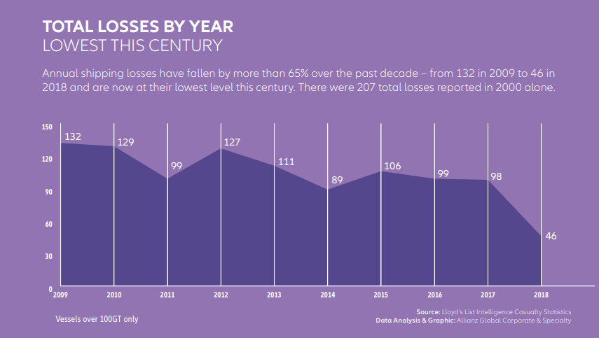 Infographics: Key figures of total shipping losses 2009-2018