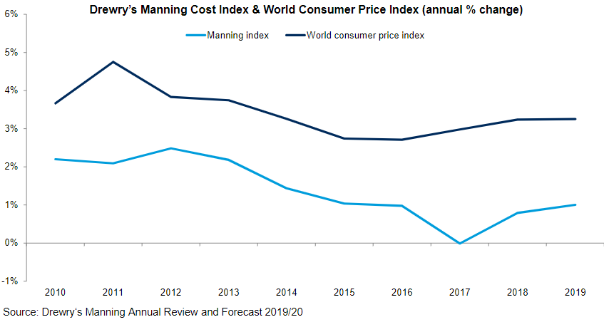 Drewry: Manning costs to rise moderately in next five years