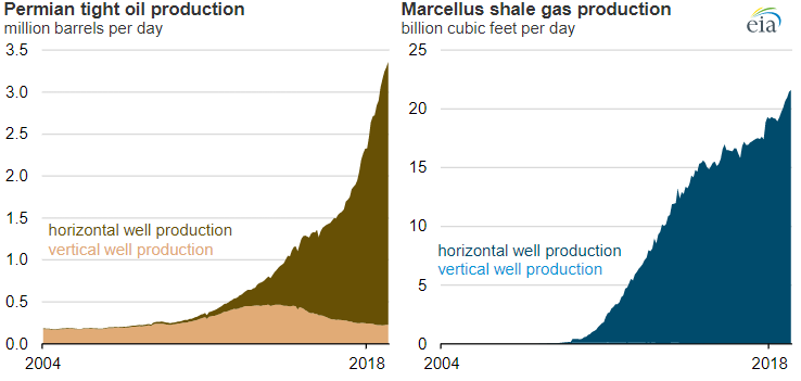 EIA: Horizontally drilled wells dominate US tight formation production