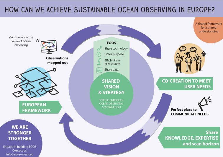 The importance of stakeholder management in ocean observation systems