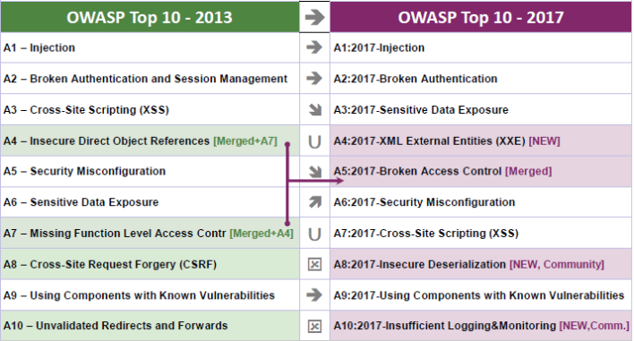 OWASP top 10: Broken Access Control explained