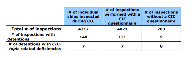 Paris MoU: Results of CIC on MARPOL Annex VI