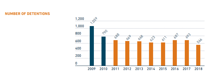 Paris MoU annual PSC report: Detentions drop, ISM deficiencies increase