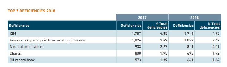 Paris MoU annual PSC report: Detentions drop, ISM deficiencies increase
