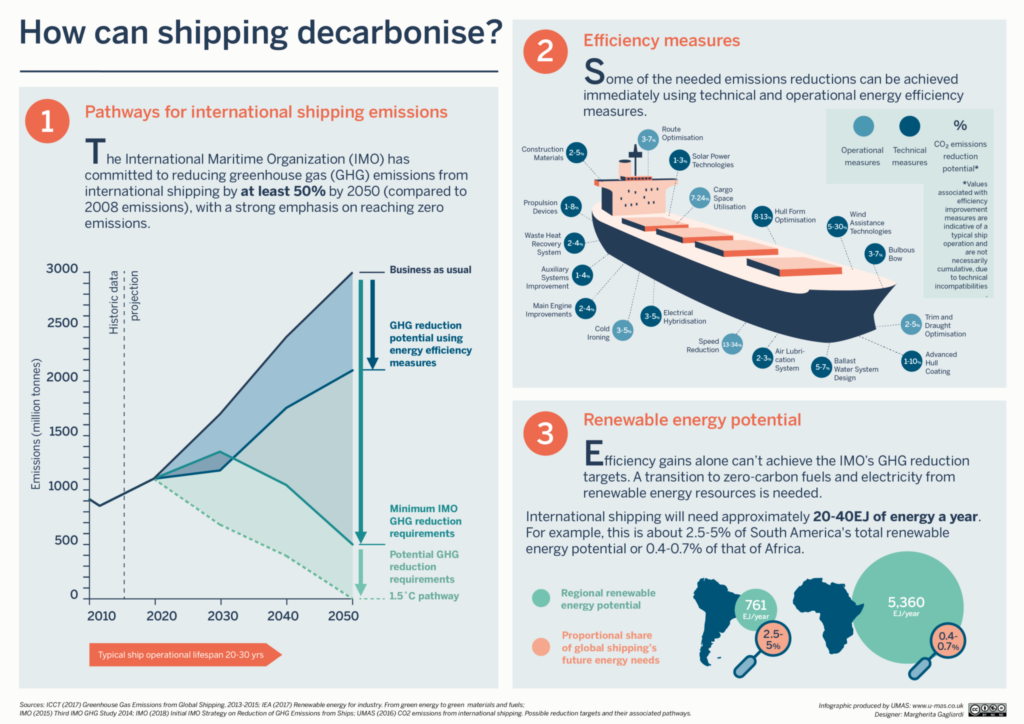 Achieving shipping&#8217;s decarbonization by 2050